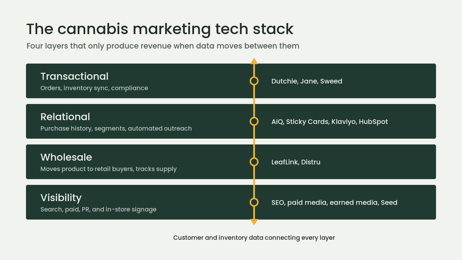 Diagram of the cannabis marketing tech stack: transactional, relational, wholesale, and visibility layers connected by shared customer data.